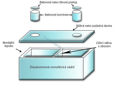 Dvoukomorové monolitické nádrže Nový Bor