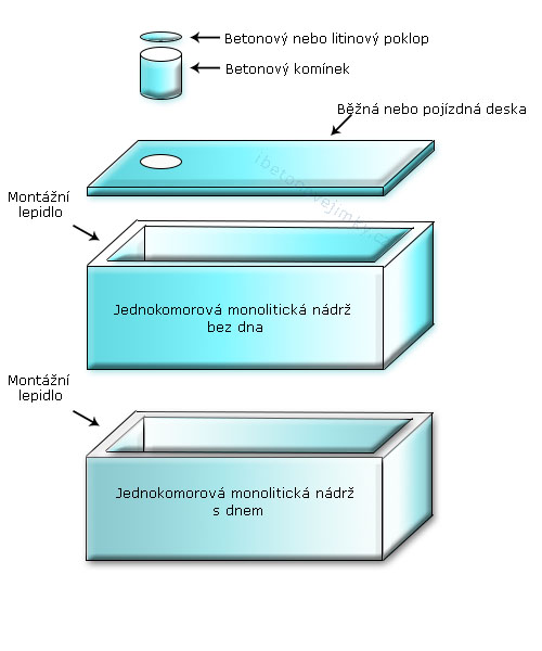 Jednokomorové spojované nádrže Nový Bor